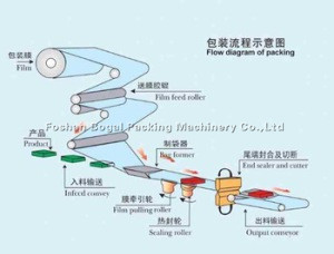 Quality Food Fruit Vegetable Packing Machine / Sachet Packaging Equipment Electric driving for sale
