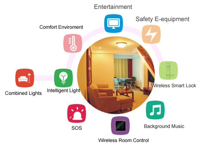 Quality Wireless Room Control  Smart Hotel Solutions  For  Hotel Door Locking System for sale