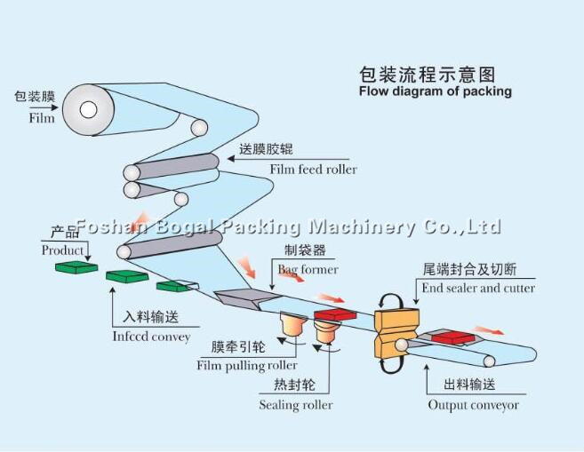 Quality Multi Functional Flow Chocolate Packing Machine / Candy Bar Wrapping Machine 350SF for sale