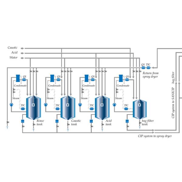 Pharmaceutical Industry SGS Clean In Place System