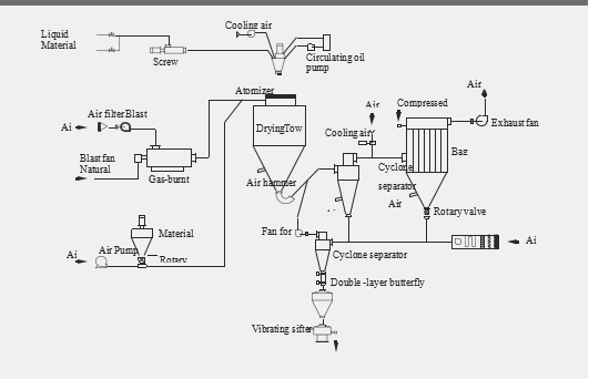 Construction Material 50000kg/H LPG Rotary Spray Dry Machine