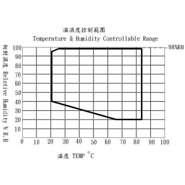 Three Comprehensive test Chamber, Designed with International JTM Specifications, Temperature and Humidity Control System