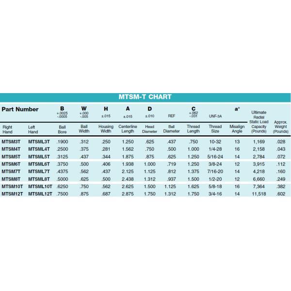 MTSM-T/MTSF-T Series PTFE-Lined Rod Ends: High-Precision Low-Maintenance Bearings for Automation & Heavy Machinery