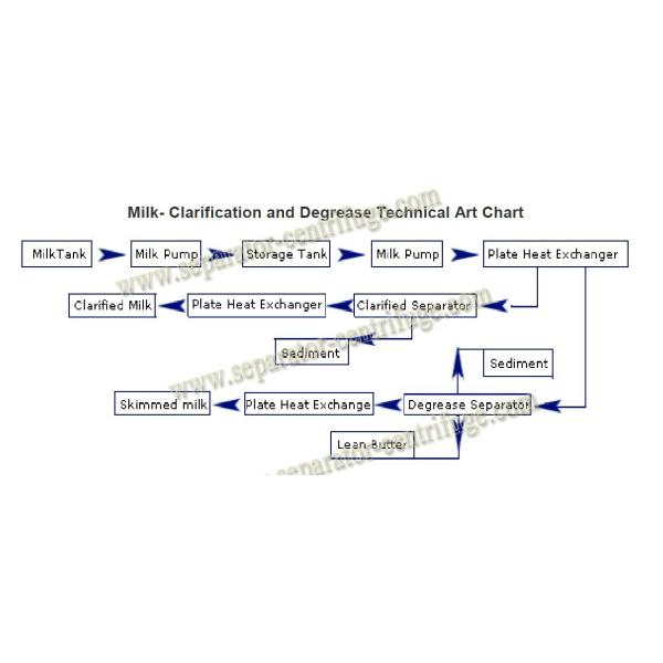 Model PDSM Separator - Centrifuge Automatic Dairy Milk Continuous Centrifuge