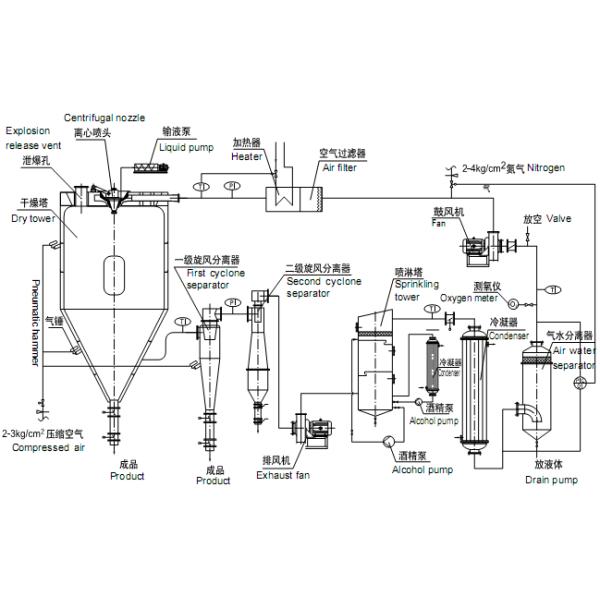 Pilot Scale 10kg/H Closed Cycle Spray Dry Machine
