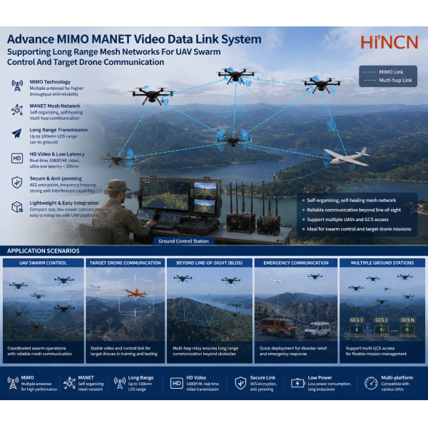 Advance MIMO MANET Video Data Link System Supporting Long Range Mesh Networks For UAV Swarm Control And Target Drone Communication