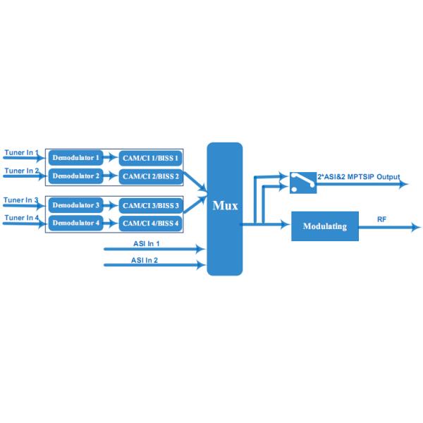 CATV System Tuner to RF Transmodulator 4 CH CAM DVB T2 DVB T to DVB C Converter