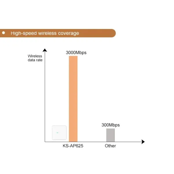 WiFi6 3000Mbps Ceiling Wireless Ap, Seamless Roaming and Cloud Remote