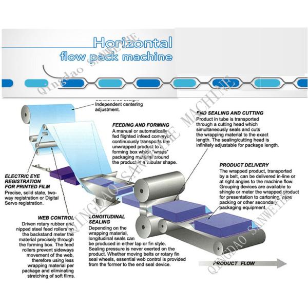 SWWF 720 Multi Layers Pvc Wrapping Machine Horizontal Flow Pack Machine
