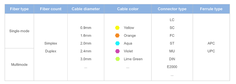 Multiple connector types
