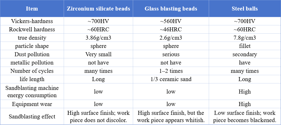 65 Zirconium beads ceramic beads sandblasting material‌‌ B120