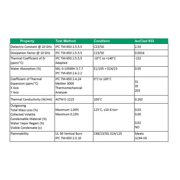 RF PCB on IsoClad 933 15mil laminates Immersion Gold Circuits