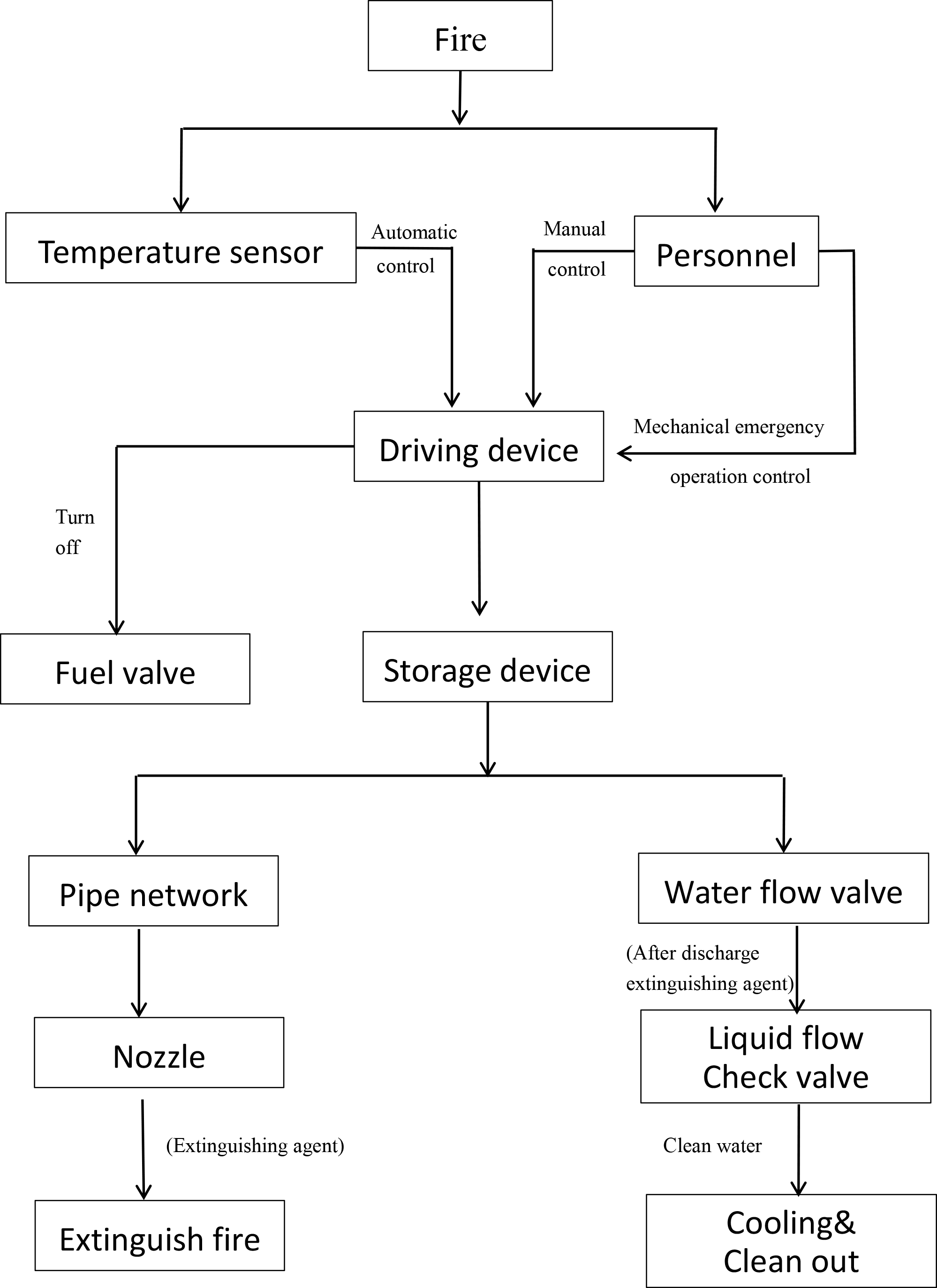 Single Bottles Automatic Protection Commercial Kitchen Fire Suppression System For Restaurant Hotel Fire Fight