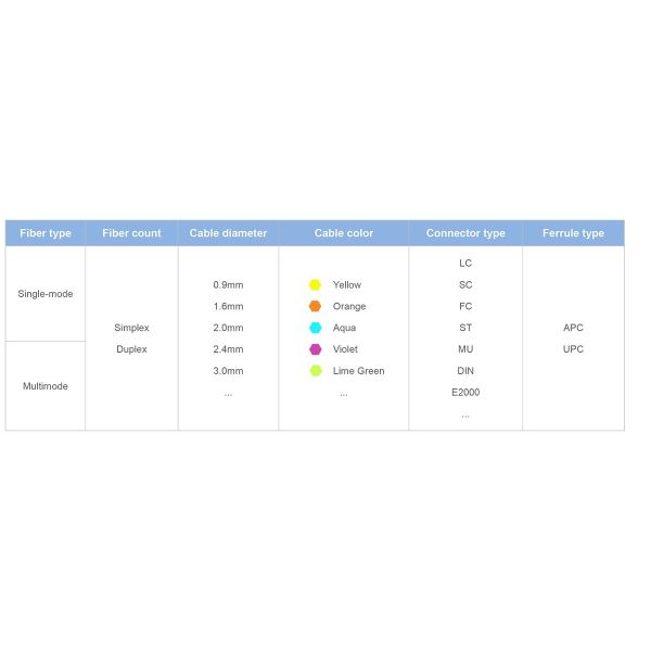 Fiber Optic Patchcord OEM LC/Sc/FC/St Singlemode/Multimode Upc/APC Simplex/Duplex Jumper