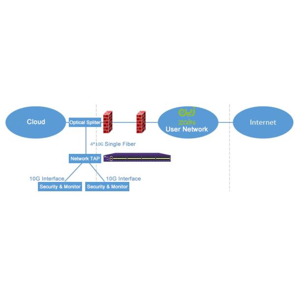 Network Packet Capture Tools NPB For Saudi Arabia Telecom In Zain Cloud