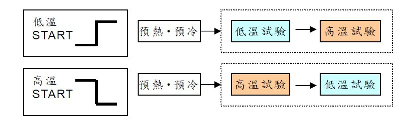 Two Boxes Thermal Cycling Chamber 512L Thermal Shock Testing Chamber Floor Standing