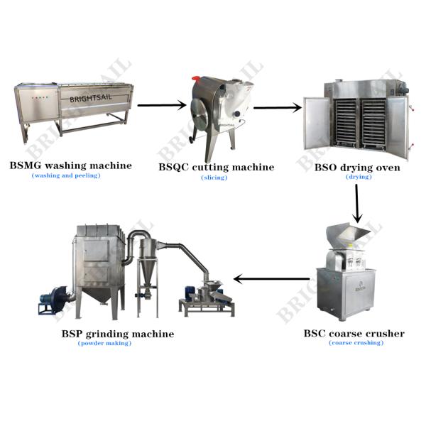2500mesh 75kw ISO Ginger Powder Making Machine