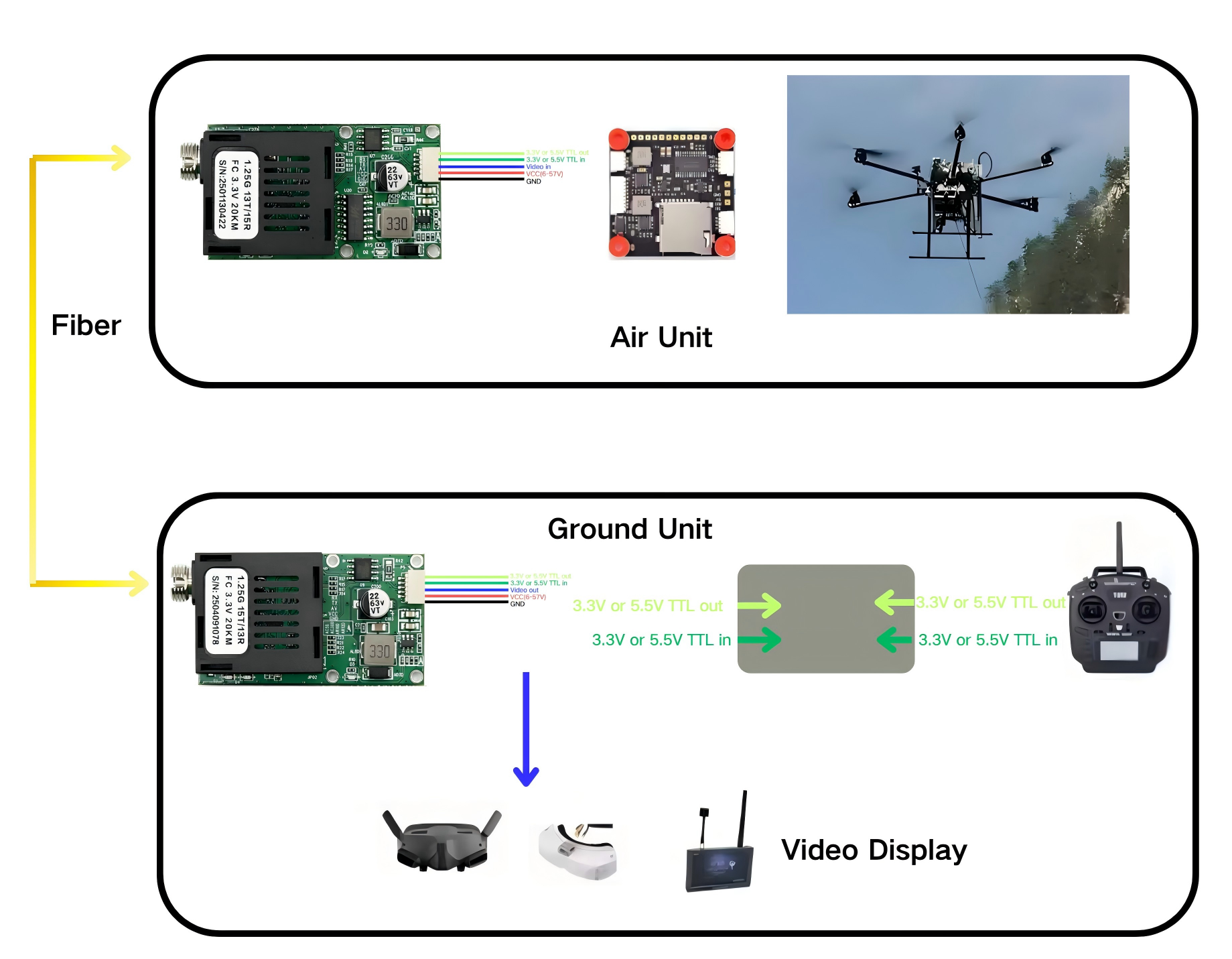 Customized 1-Channel Video + UART TTL SBUS TX RX Optical Terminal Module Drone FPV Fiber Optic Media Converter