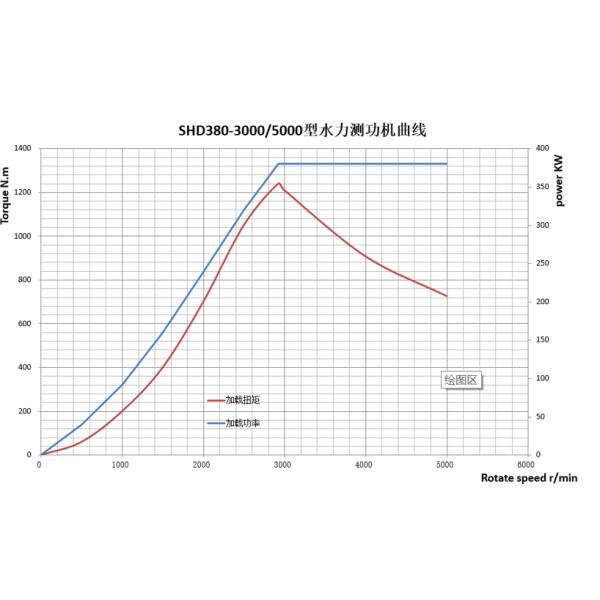 1240nm 380Kw Hydraulic Dynamometer For Turbines