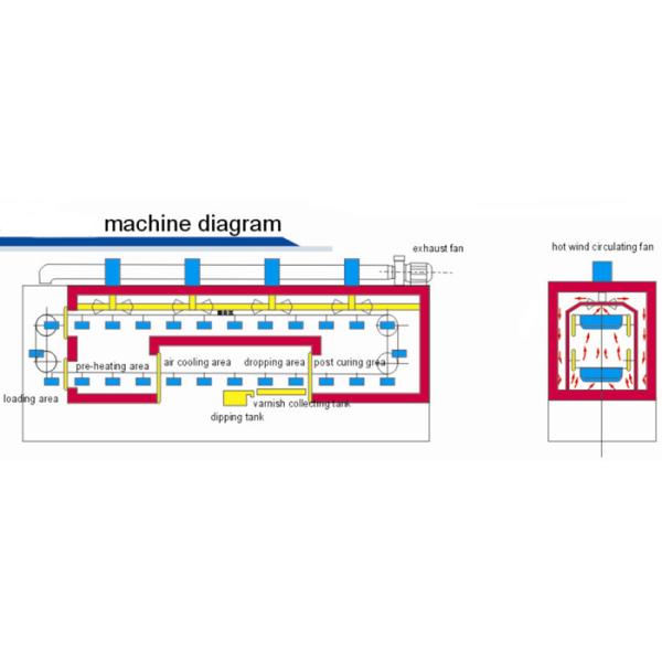 High Precision Stator Trickle Impregnation Machine For Household Electrical