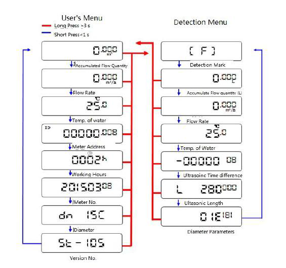 High Precision Ultrasonic Flow Meter M-BUS DN15mm - DN300mm Class B Accuracy