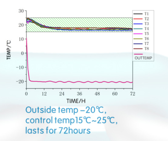 15~~25℃ Cold Chain Solutions For Shipping Temperature Sensitive Materials For COVID-19