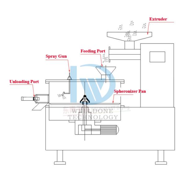 QZL Multi Function High Speed Extruder spheronizer/Squeezing and spheroidizing integrated machine