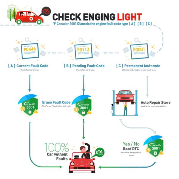 OBDII/EOBD Code Launch x431 Master Scanner CReader 3001 Auto Diagnostic Tool