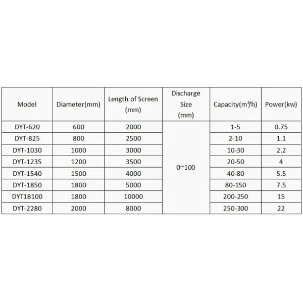 Dia 1500mm Rotary Trommel Screen Trommel Drum Screen For Sand Separator