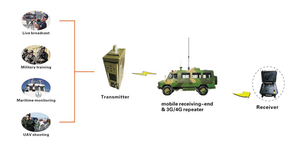 UGV High-speed Wireless Video Transmitter Super Low Latency COFDM Video Sender NLOS