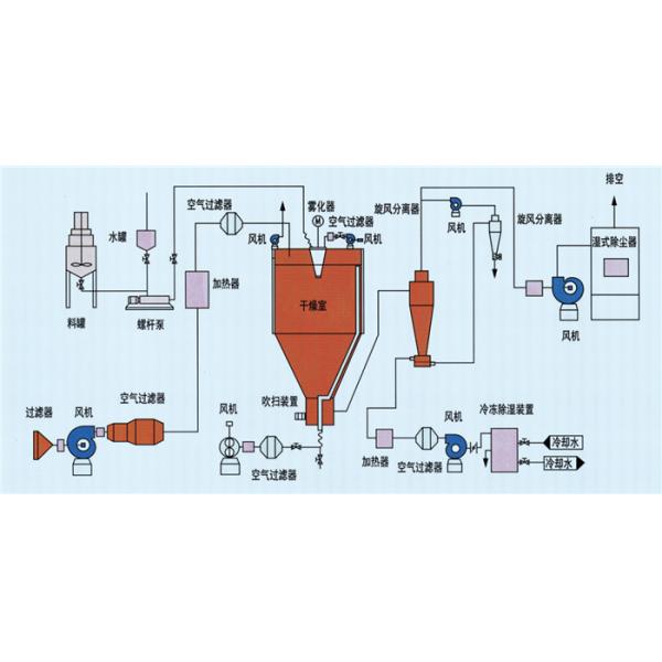 High Speed Centrifuge PSD Pharmaceutical Spray Dryer System