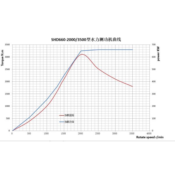 3150nm 660Kw Hydraulic Dynamometer For Aircraft Engines