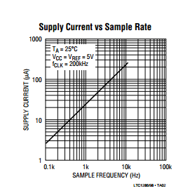 12-Bit LTC1286CS8 Integrated Circuit Chip Micropower Sampling 12-Bit A/D Converters In S0-8 Packages