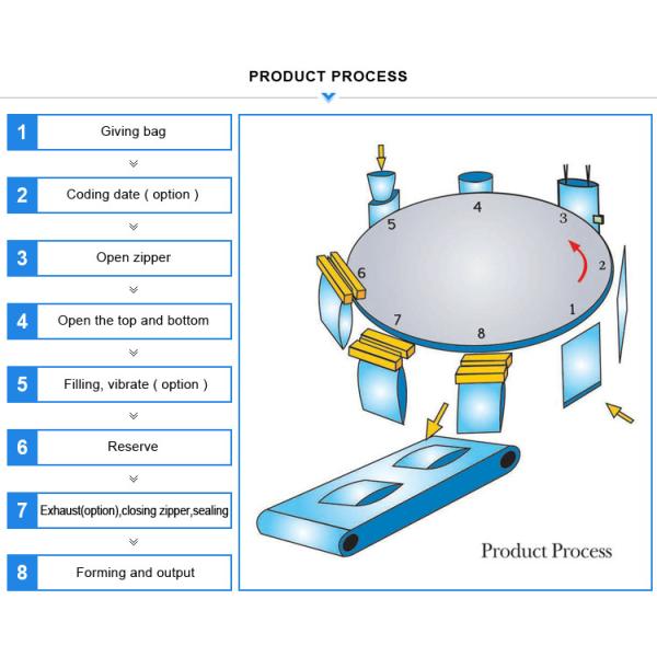 Beverage Rotary Pouch Packing Machine For Paste Liquid Easy To Operate