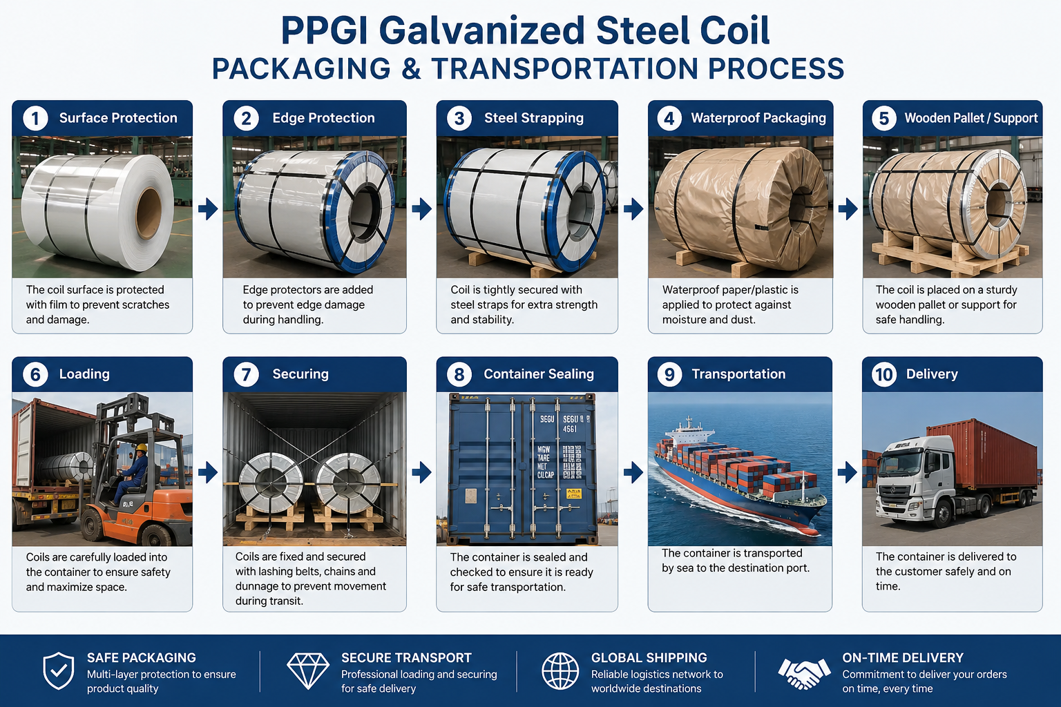 Customized Thickness PPGI Galvanized Steel Coil with RAL Color Code and PVDF Coating for Roofing Sheet Production