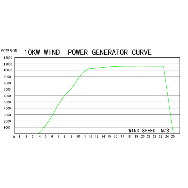 10KW Power Curve showing performance characteristics