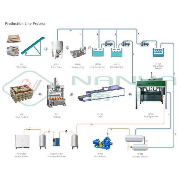 Disposable Coffee Cup Pulp Tray Machine 3000Pcs/H , Paper Pulp Moulding Machinery