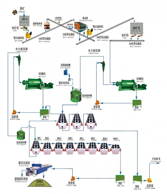 Copper Ore Processing Plant For Industrial Mining Operations