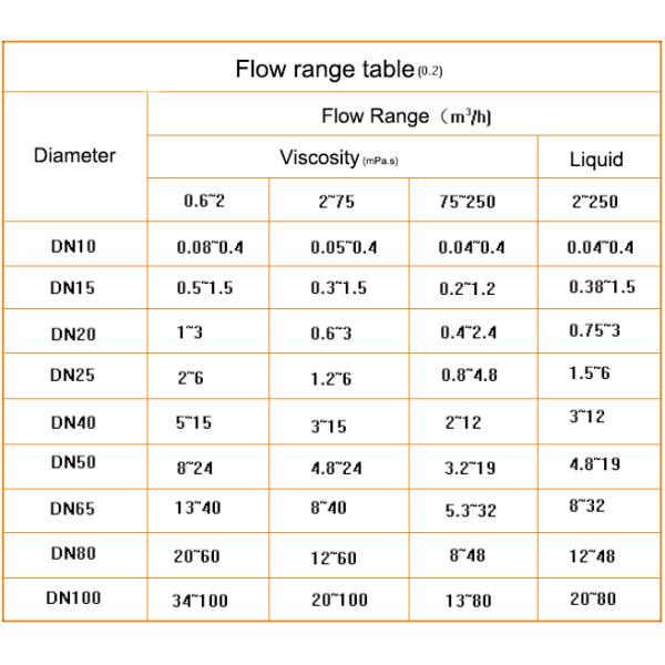 High Viscosity Liquid Oval Gear Flow Meter with Digital Display and 0.5% Accuracy