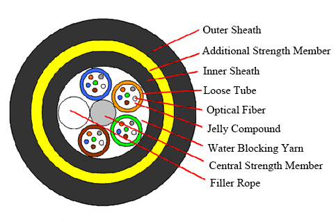Outdoor ADSS Fiber Optic Cable 12 Core 100M Span Length With Single Sheath