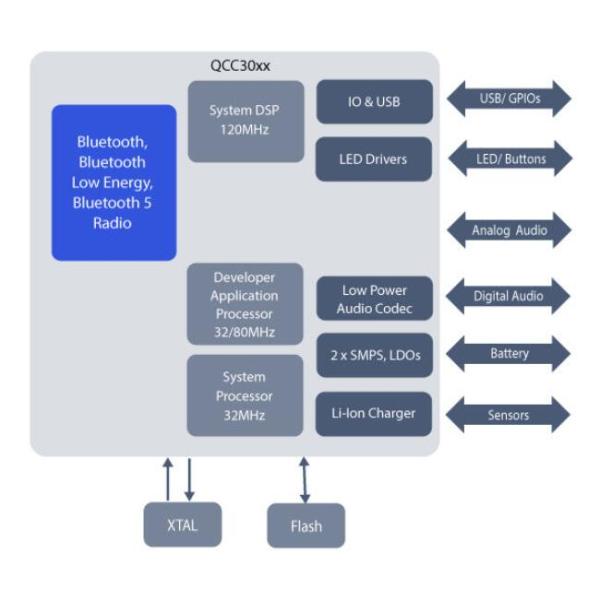 BT IC QCC3034 Low-Power Entry-Level Flash Programmable BT Audio SoC VFBGA-90