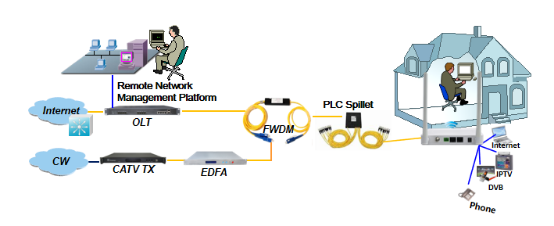 FTTO ONU 1 EPON GPON Equipment Adaptive Interface 2 Ethernet