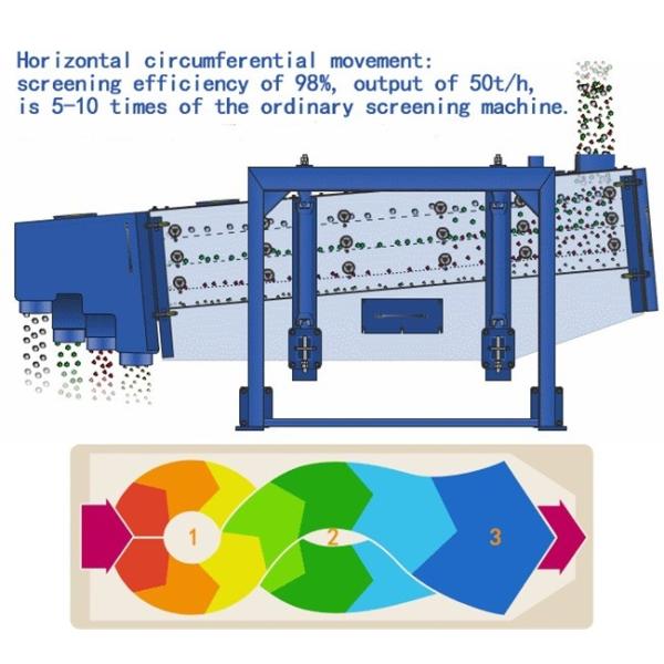 Large Output Multilayer Graded Square Gyratory Sifter For Magnetic Materials