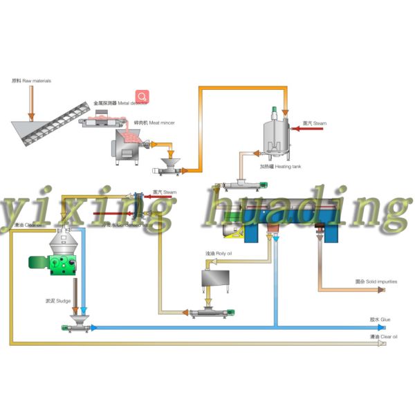 Oil Decanter Centrifuge Machine Tallow Protein Fat Separation Dewatering Decanter