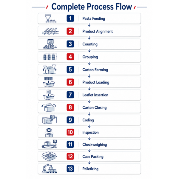 Complete Automatic Cartoning Solution for Macaroni and Pasta Products