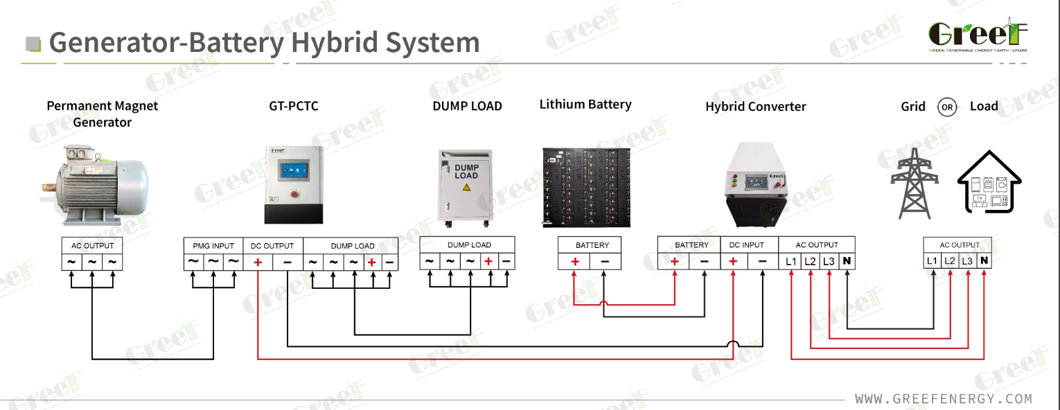 High Efficiency Power Conversion System with 98.9% Efficiency and 300-460V Grid Voltage Range for 400V Rated Input