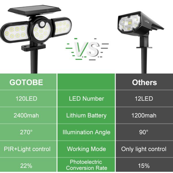2400mAh 120LED USB Rechargeable Motion Sensor Light Three Head 140COB