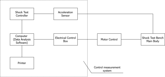 IEC-60068-2-27 Compliant Mechanical Shock Tester For Electronics