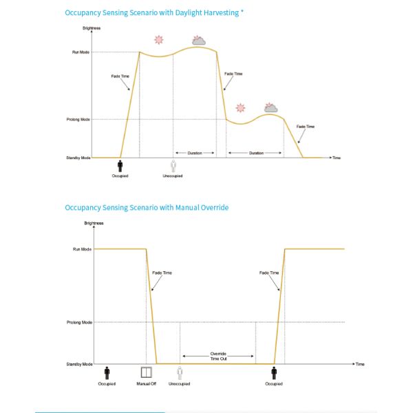 Zhaga Book20 Based SILVAIR Bluetooth Mesh PIR motion sensor, DALI-2 D4i output, self-contained "application controller"
