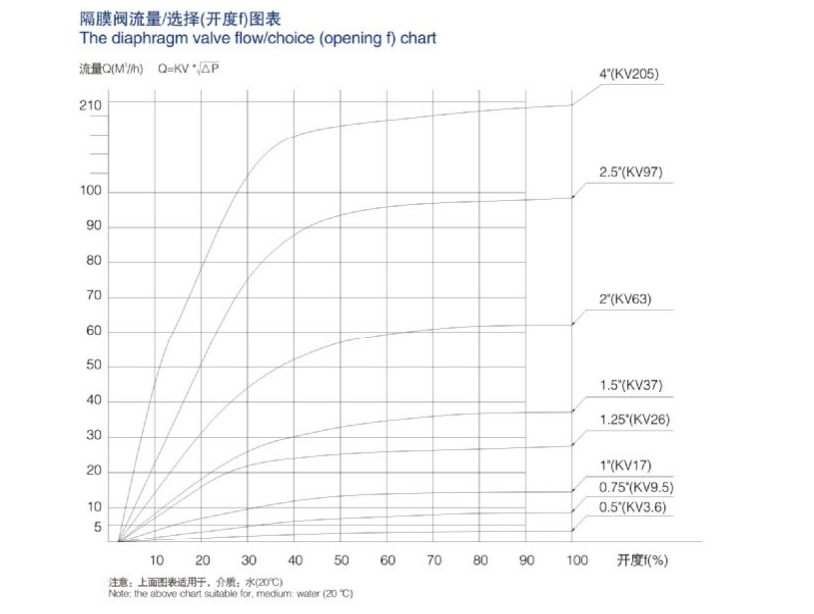 U Type Sanitary Diaphragm Valve For Vaccine Processing